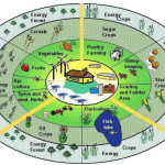 energy sustainable farm